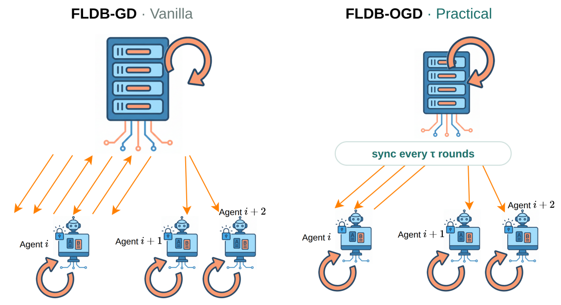 Comparison of FLDB-GD and FLDB-OGD communication patterns derived from the original Draw.io figure.