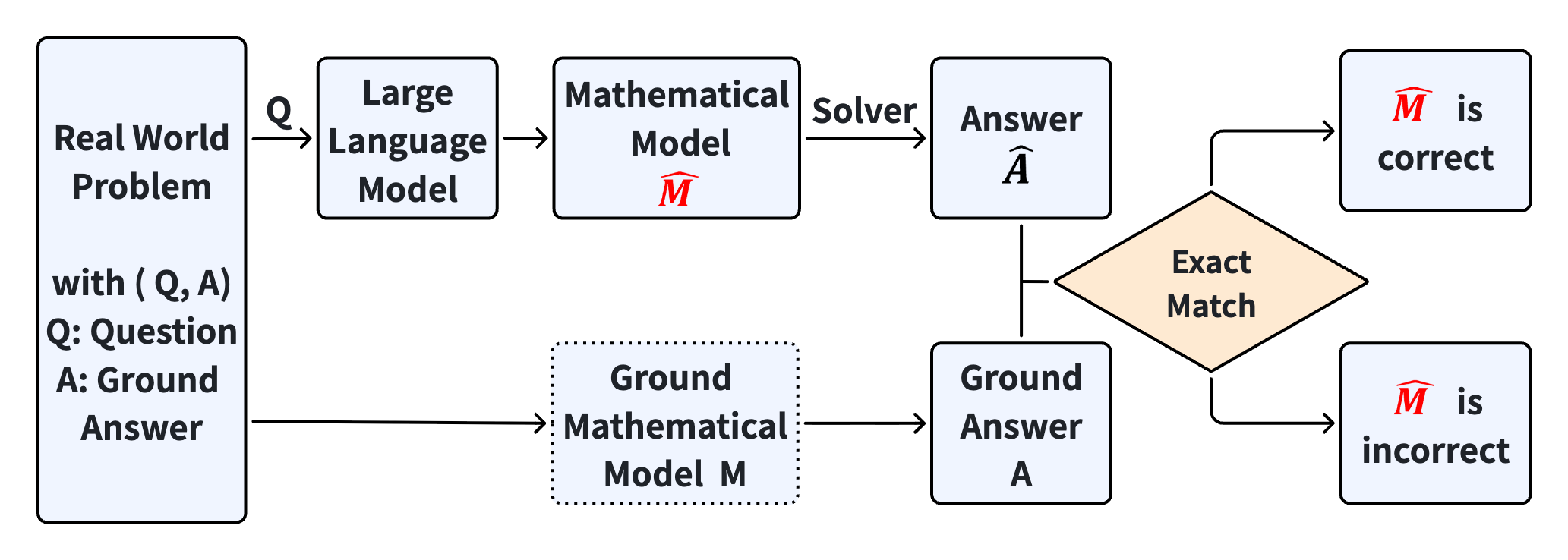 MAMO pipeline in which a language model produces a mathematical model whose solved answer is checked against the ground answer.