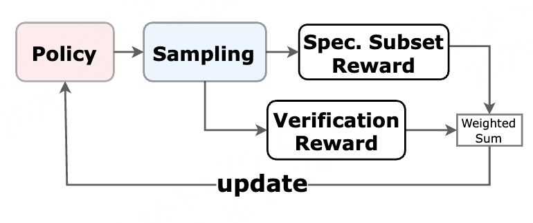 Re:Form reinforcement-learning pipeline connecting policy sampling, specification-subset reward, verification reward, and policy updates.